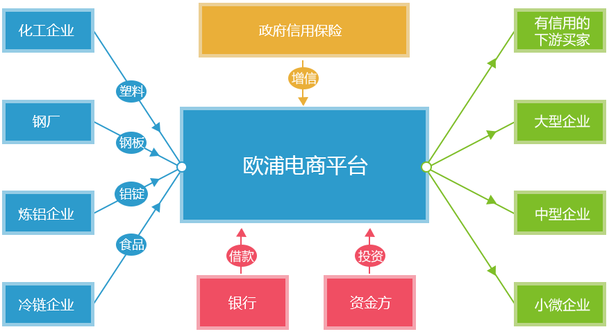 盘活资金，提高资金使用率